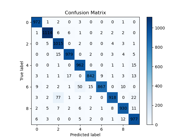 Confusion matrix with MNIST on validation set