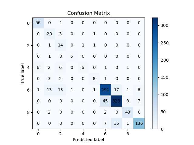 Confusion matrix with MNIST on validation set